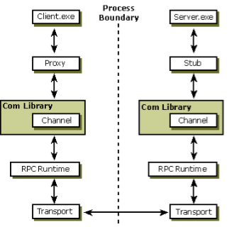 DCOM Marshalling and Communication layer