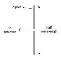 Dipole Antenna