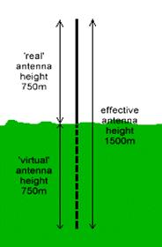 Virtual Antenna