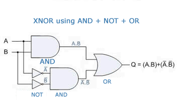 XNOR gate using AND, NOT and OR gate