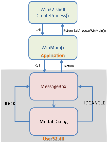 WinMain Application process life cycle