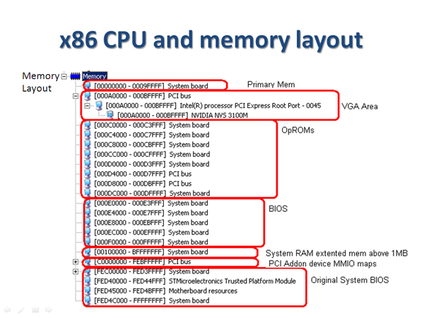 BIOS, Bootloader, PC Firmare Embedded System - x86 Memory Mapped IO Layout