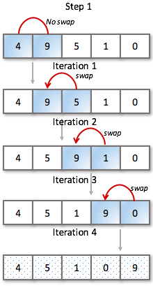 Swap step