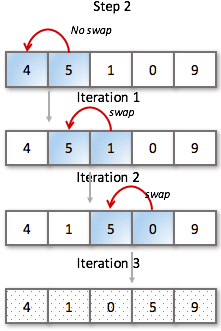 Bubble sort example step by step