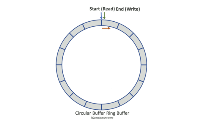 circular buffer ring buffer animation