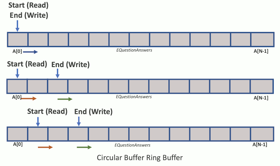 circular-buffer-ring-buffer-array
