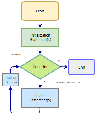 Convert For to While, While to Do-While, Do-while to for loop
