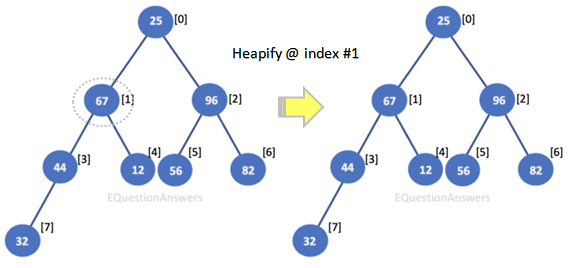 Heap sort | How heapsort works | Heap sort example | step by step