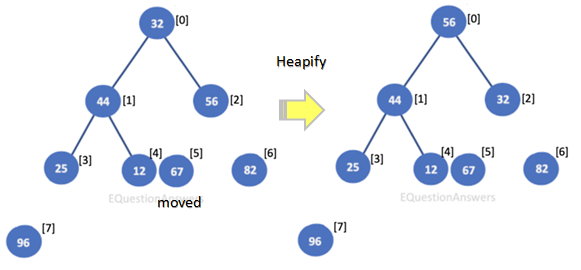 Heap sort | How heapsort works | Heap sort example | step by step