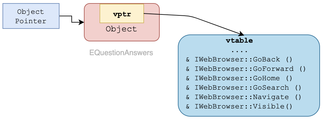 What is ID binding? What is the utility of GetIDsofName() function in ...